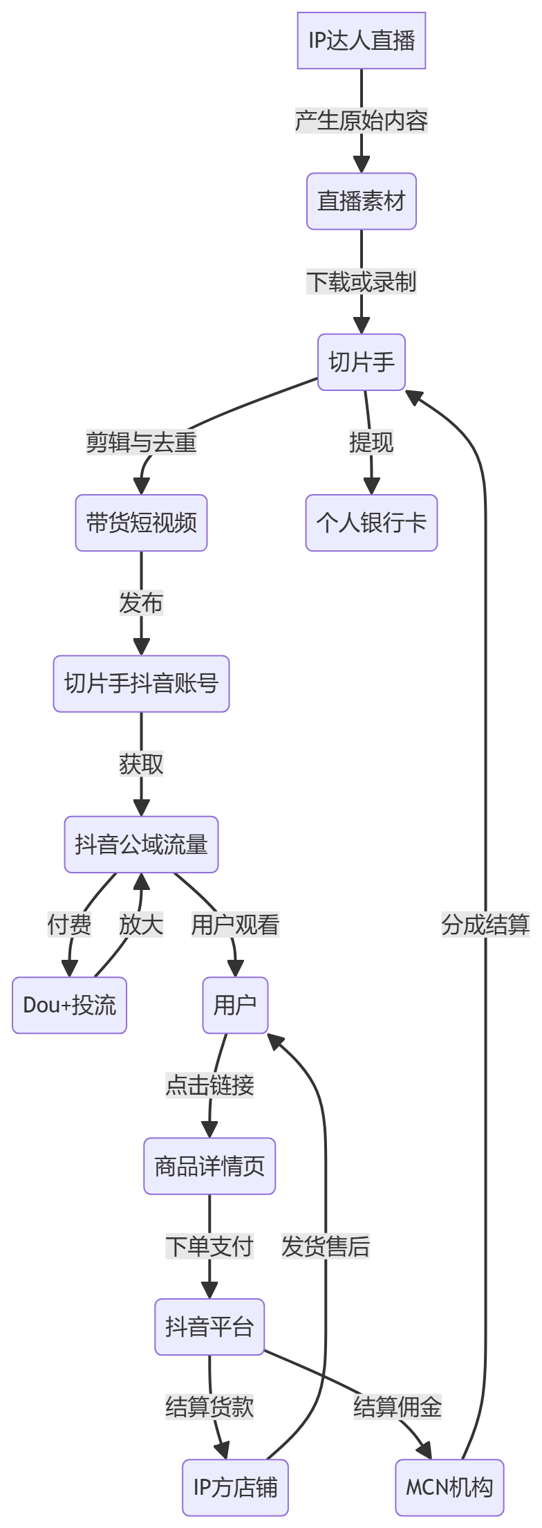 核心商业逻辑拆解